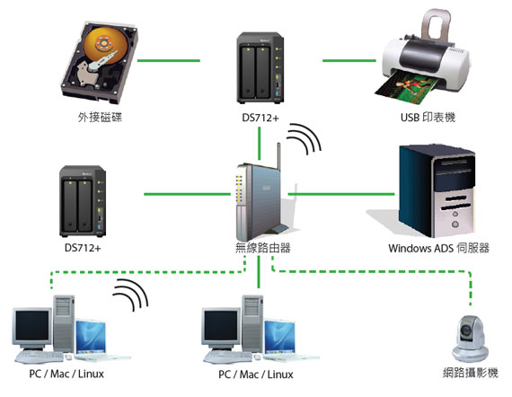 群晖DS712 NAS网络存储 4100元_广州星和电子科技热卖信息_太平洋电脑网IT商城
